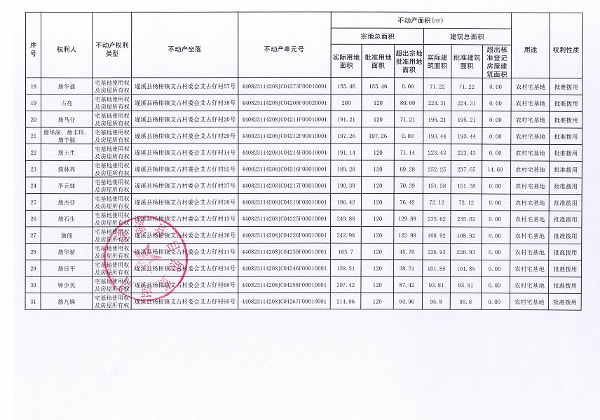 楊柑鎮艾占村委會艾占仔經濟合作社不動產登記公告（第一批次）_頁面_3.jpg