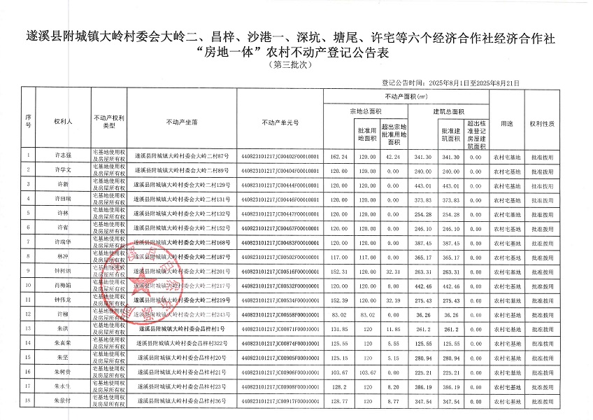 附城鎮(zhèn)大嶺村委會(huì)大嶺二等六個(gè)經(jīng)濟(jì)合作社不動(dòng)產(chǎn)登記公告（第三批次）（歷史遺留問題）_頁(yè)面_2.jpg